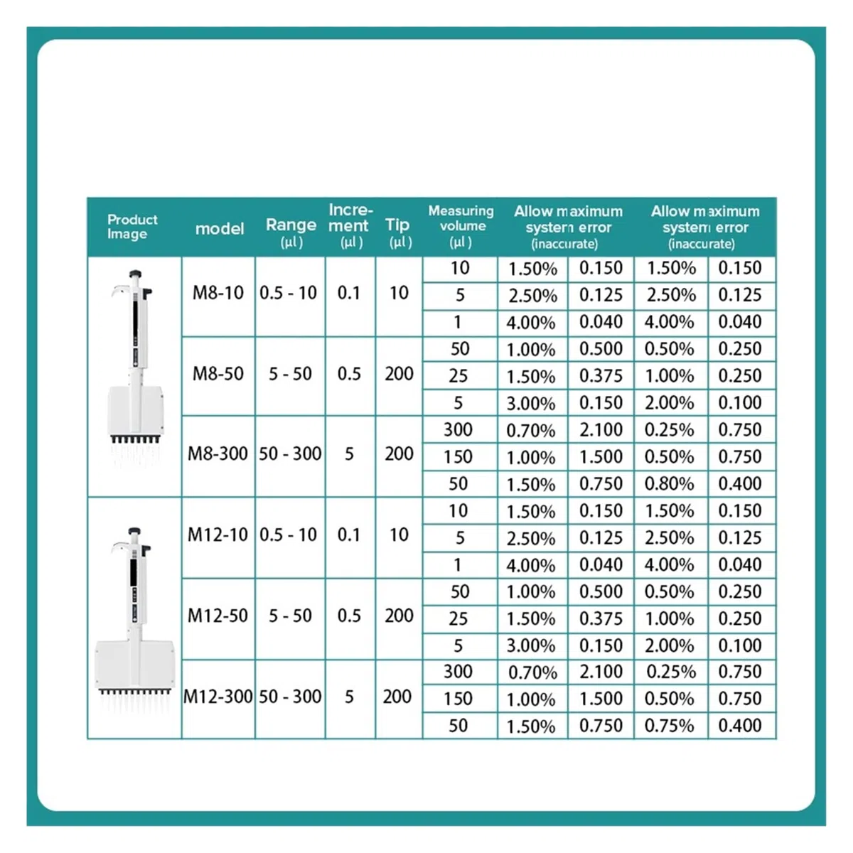 Multichannel Pipete Lab dostarcza zmienną objętość mikropipety 8 kanałów 12 kanałów pojemność pipety: 0,5L - 300L Płynna praca(12 Channels 5-50ul)