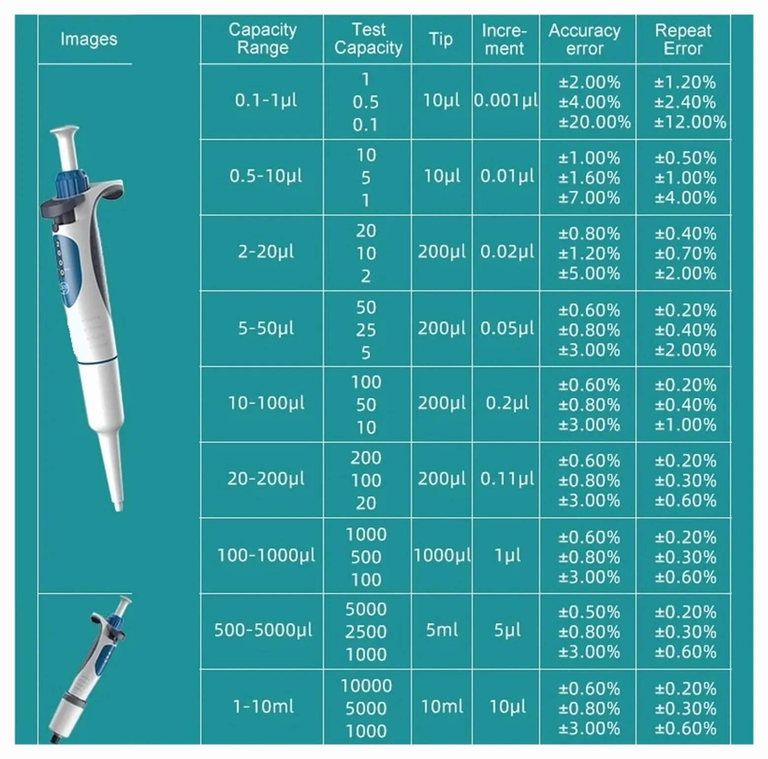 Pipety laboratoryjne, Pipeta laboratoryjna, cyfrowa regulowana mikropipeta sprzęt laboratoryjny z końcówkami pipety,Mikropipety(100-1000ul)